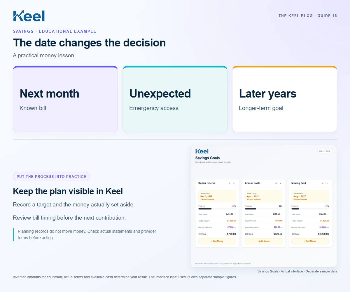 The date changes the decision. Next month: Known bill; Unexpected: Emergency access; Later years: Longer-term goal. Invented educational example.