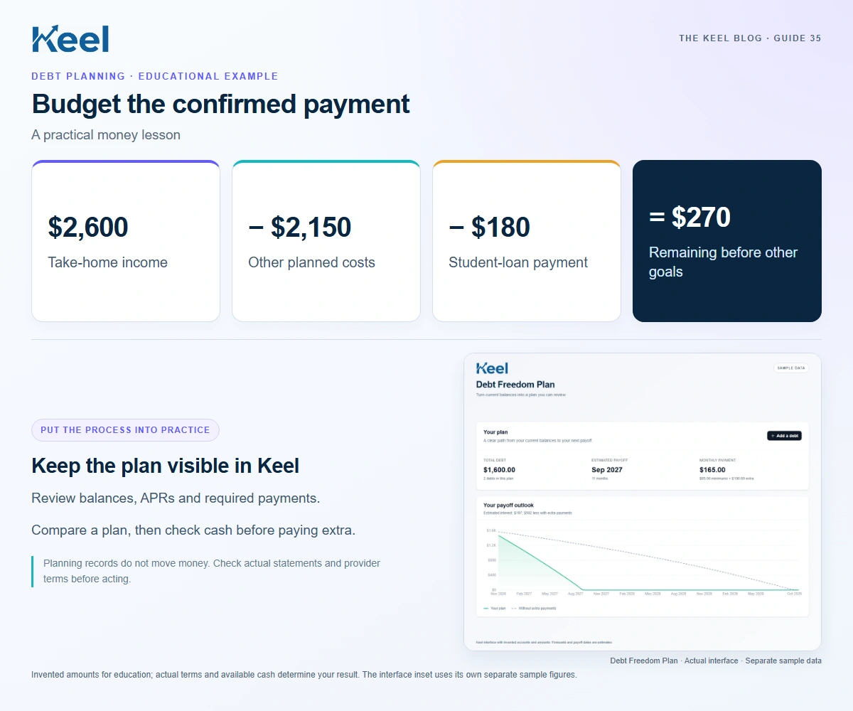 Budget the confirmed payment. $2,600: Take-home income; − $2,150: Other planned costs; − $180: Student-loan payment; = $270: Remaining before other goals. Invented educational example.