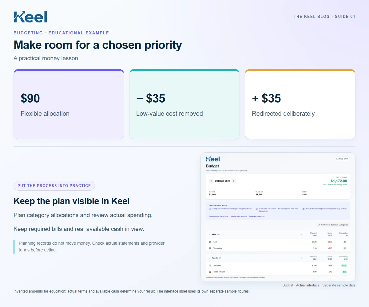 Make room for a chosen priority. $90: Flexible allocation; − $35: Low-value cost removed; + $35: Redirected deliberately. Invented educational example.