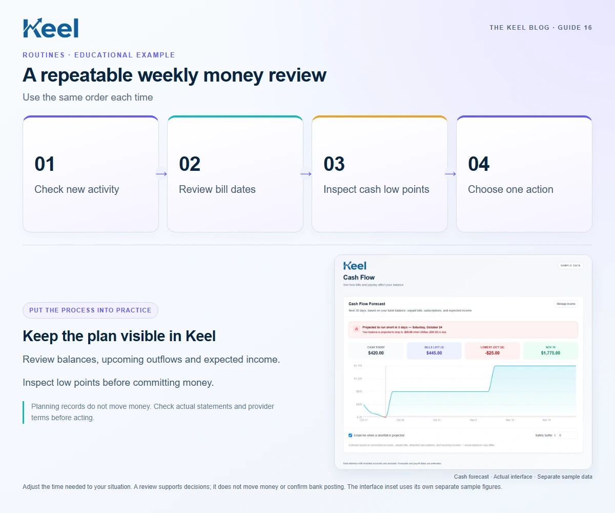 A repeatable weekly money review: 01 — Check new activity; 02 — Review bill dates; 03 — Inspect cash low points; 04 — Choose one action. Educational graphic with sample data.