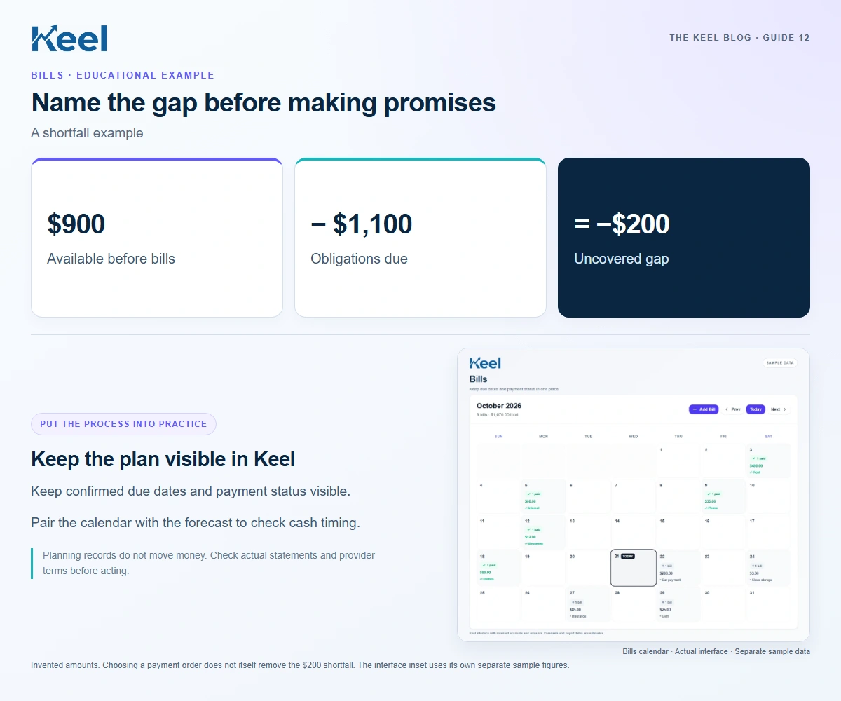Name the gap before making promises: $900 — Available before bills; − $1,100 — Obligations due; = −$200 — Uncovered gap. Educational graphic with sample data.