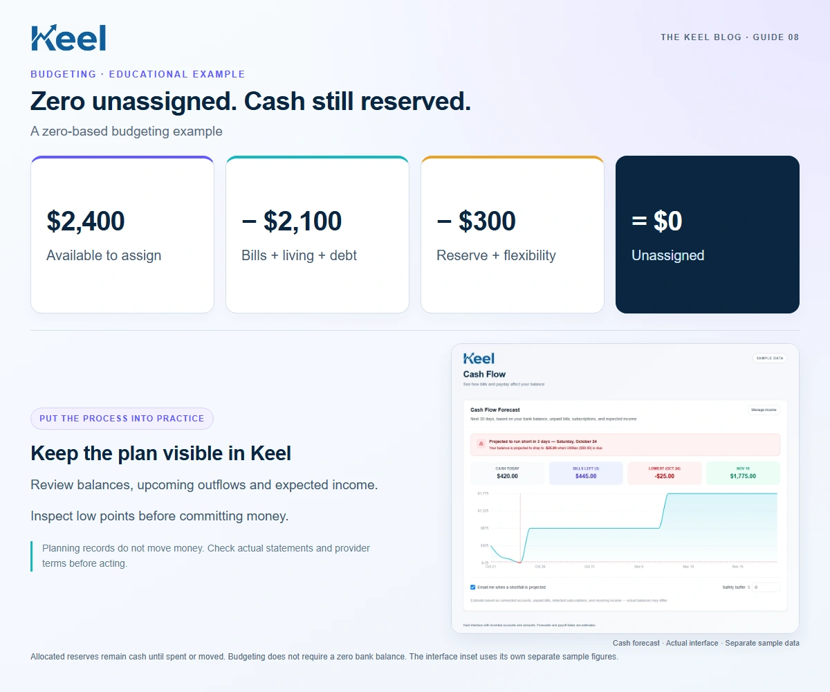 Zero unassigned. Cash still reserved.: $2,400 — Available to assign; − $2,100 — Bills + living + debt; − $300 — Reserve + flexibility; = $0 — Unassigned. Educational graphic with sample data.